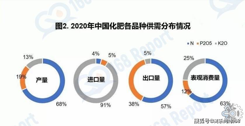 简乐尚博行业分析：2020年中国化肥行业市场范围为2912亿元插图8