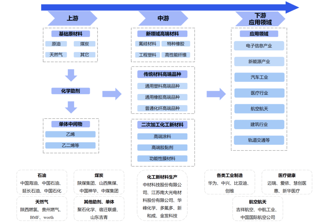 化工新材料产业链研究分析(图1)