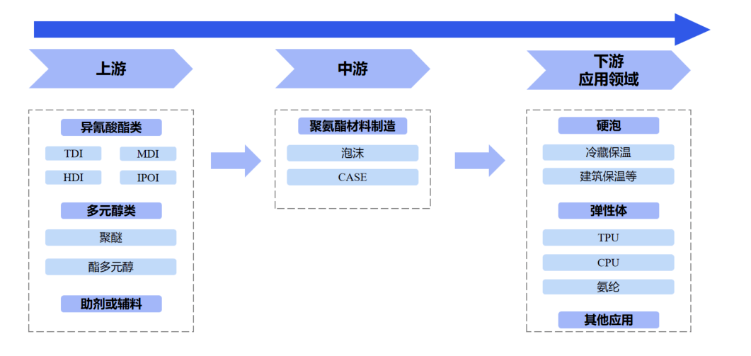 化工新材料产业链研究分析(图5)