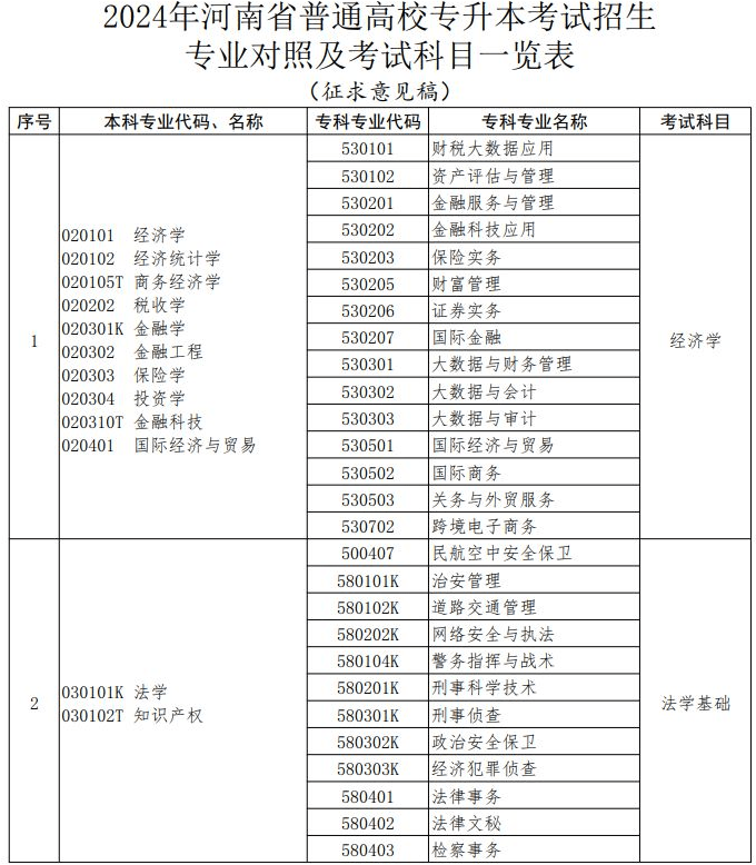 2024年河南专升本能报考哪些专业