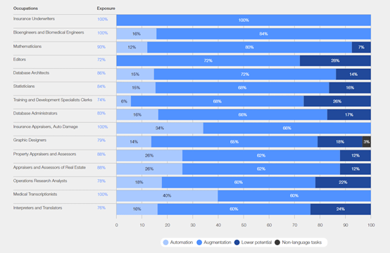 ChatGPT等生成式AI:全球23%岗位受到影响,新职业诞生 ChatGPT等生成式AI:全球23%岗位受到影响,新职业诞生