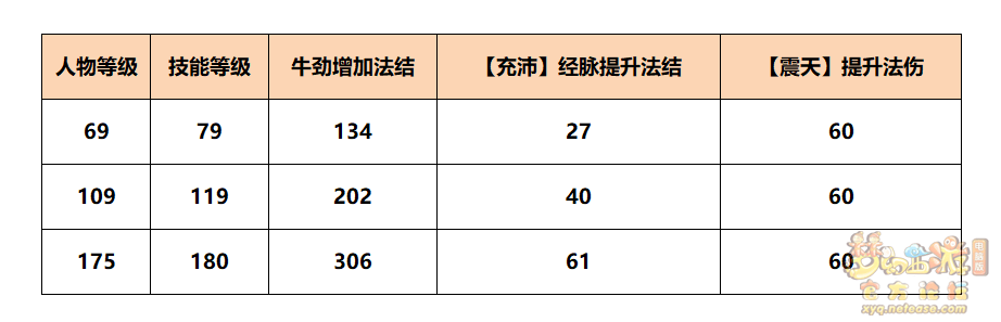梦幻西游:魔王寨三流派经脉点法推荐 梦幻西游:魔王寨三流派经脉点法推荐