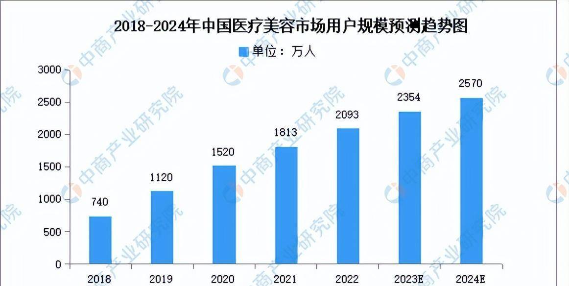 2024年中国医药化妆品行业市场预测报告及研究预测（精简版）(图5)