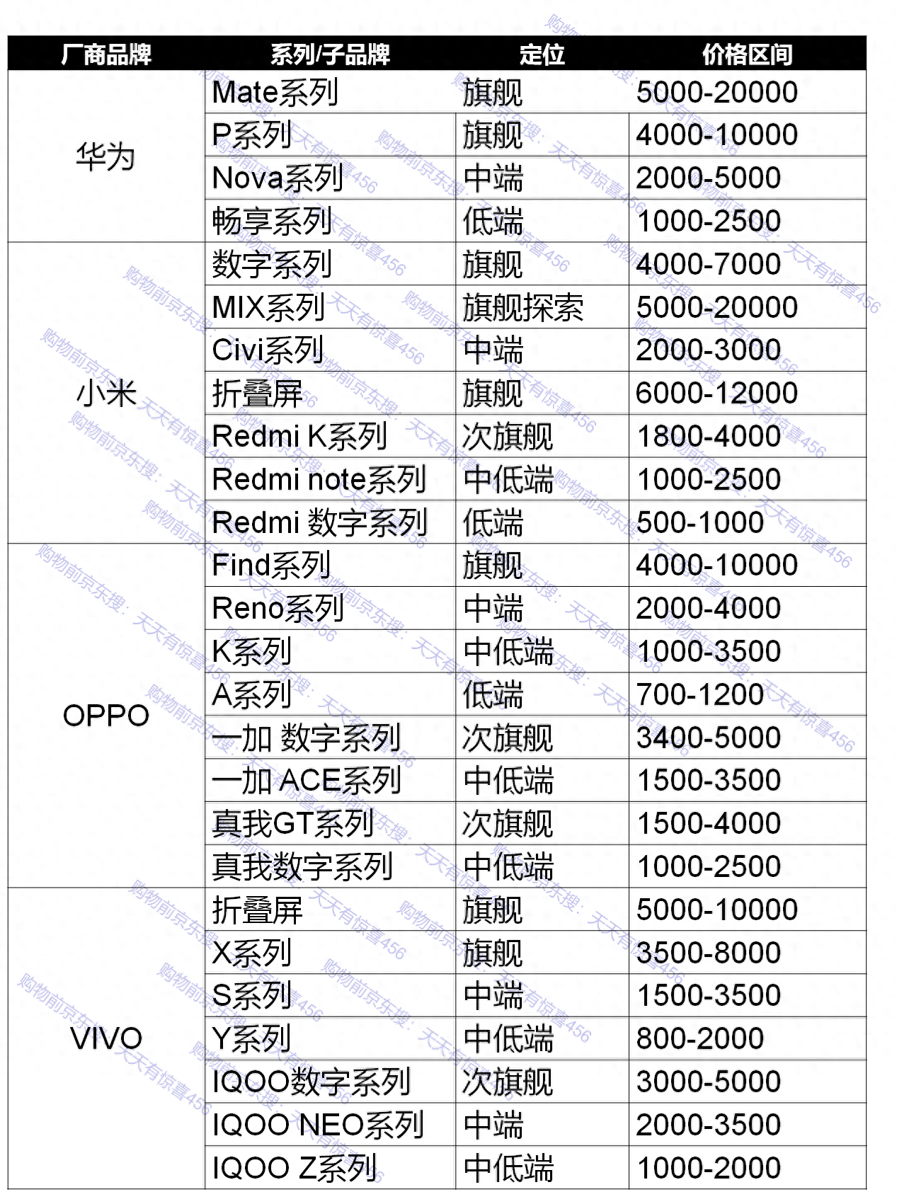 2023年全网最全500-8000元全价位手机挑选攻略（23000字硬货）