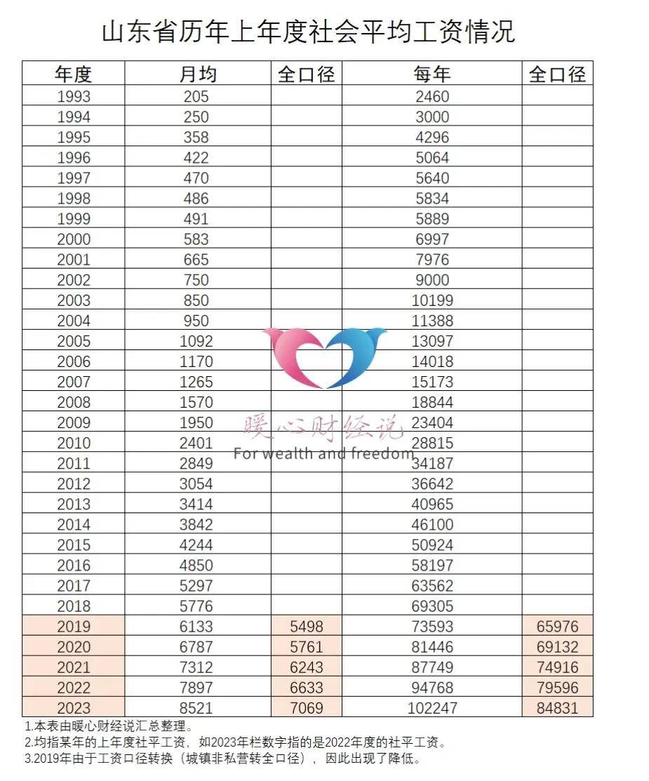 原创2023年社保60档和80档退休金计算，会相差多少？选哪种档次划算？