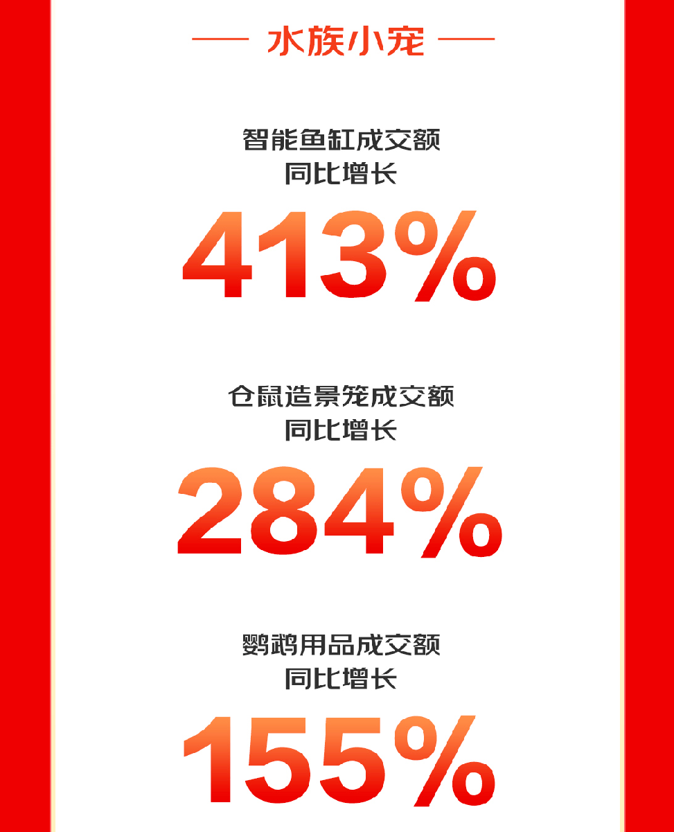 京东宠物双11全周期战报：皇家、麦富迪、网易严选位列热卖品m6米乐官方网站登录入(图3)