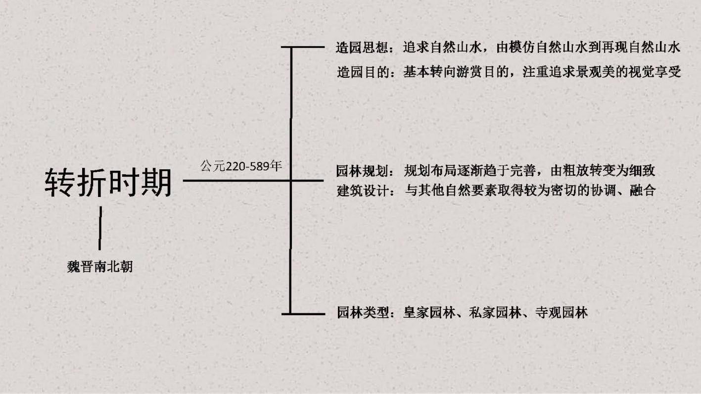 中国古典园林简介1中国园林起源秦汉魏晋隋唐(图4)