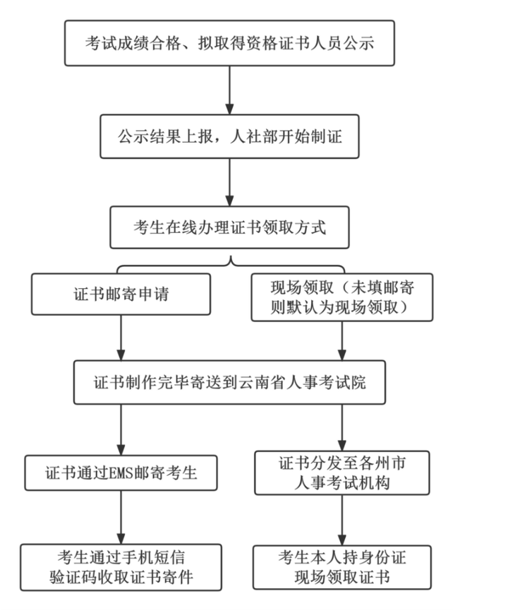 注册证书如何领取