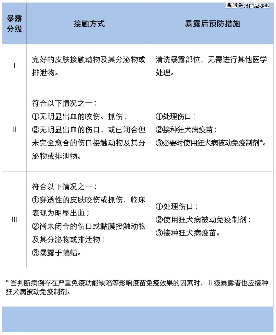 另外，新版规范中也明确提到判定为Ⅱ级暴露者，应处置伤口并接种狂犬病