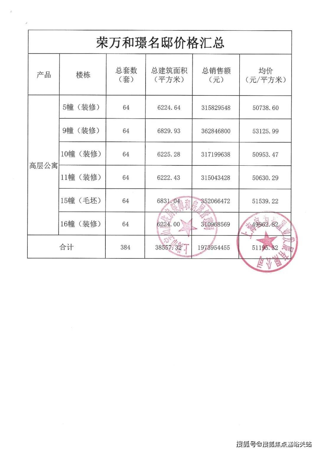 /月存款证明：首套170万，二套350万开盘日期：2023年9月28日「一房一价表」新四季都会售楼处