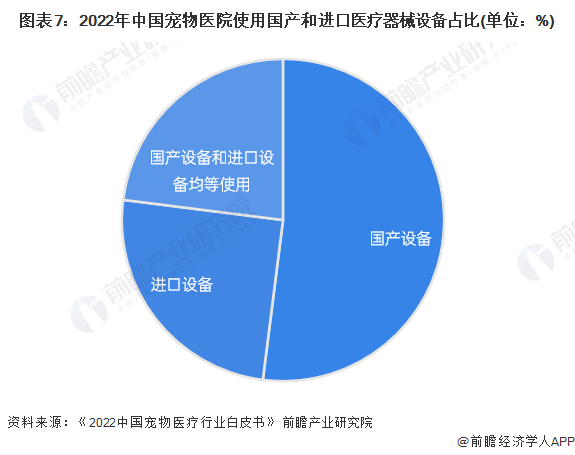 预见2023：中国宠物医疗行业全景图谱(附市场规模竞争格局和发展前景等)(图7)