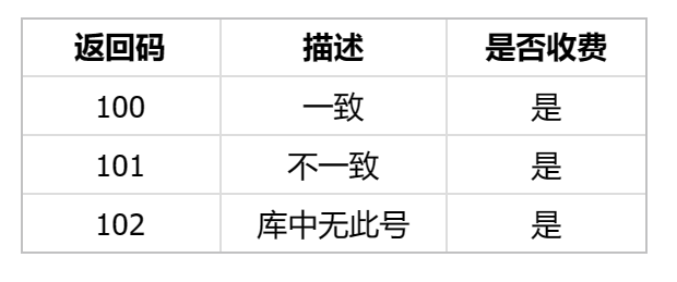 验证码收费标准是什么意思