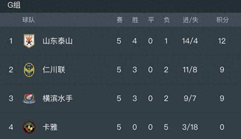 亚冠最新积分榜：山东泰山6-1卡雅升至榜首！仁川联2-1横滨水手