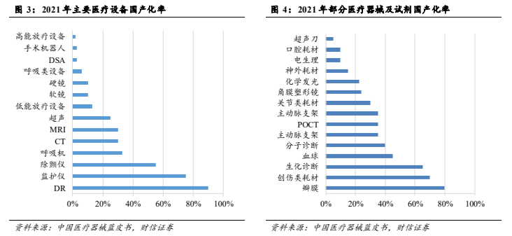 人口老龄化背景下医疗器械行业有望稳健增长(图4)