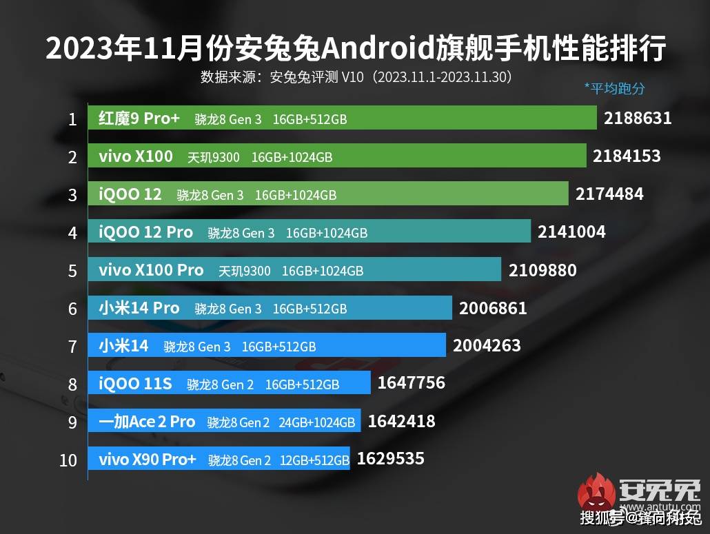 安兔兔11月份性能榜，vivo+iQOO要包圆