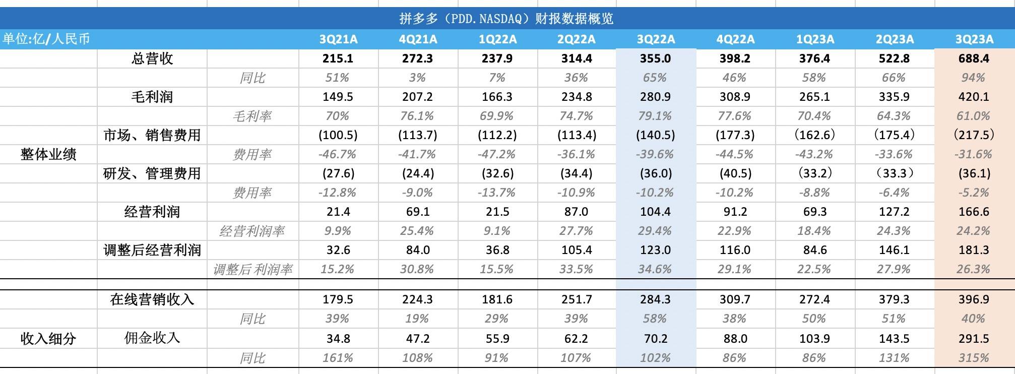收入增94%，多多跨境用一纸财报证明自己