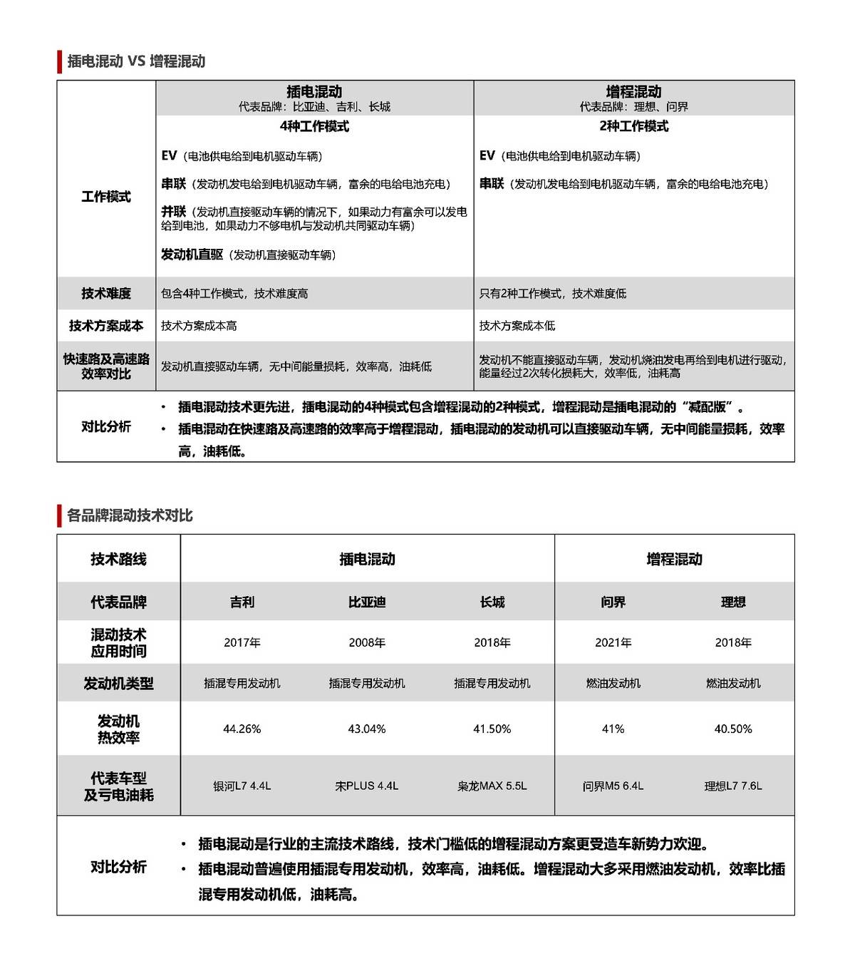 m6体育插电混动与增程电动：比亚迪技术的独特技术优势之处(图4)