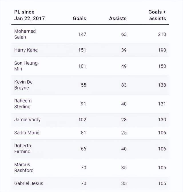 英超近6年造球榜：萨拉赫第1孙兴慜第3斯特林第5热苏斯第9