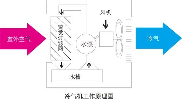 感受舒适空气环境，澳蓝蒸发式冷气机如何成为“全能选手”