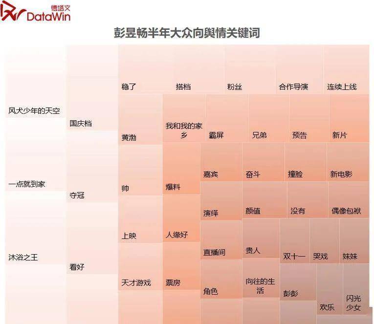 在今年上半年关于他的舆情关键词，大多都围绕着作品，而在2018年到2023年