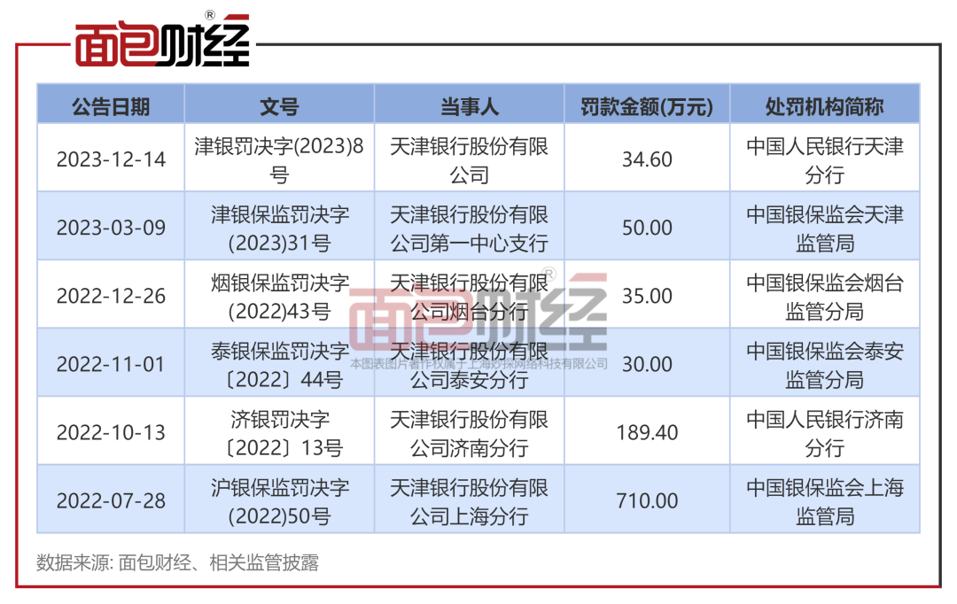 天津银行再收罚单，近两年被监管部门罚超1000万元_管理_分行_投资