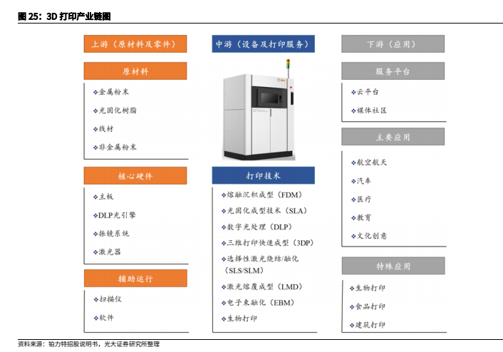 3D打印产业化有望提速行业空间广阔(图4)