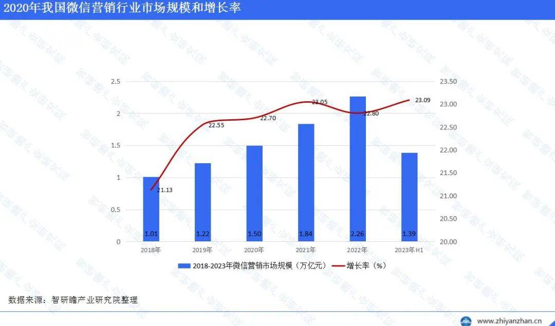 华体会体育网站微信营销行业解析陈述 ：已成为企业和一面营销的苛重渠道(图4)