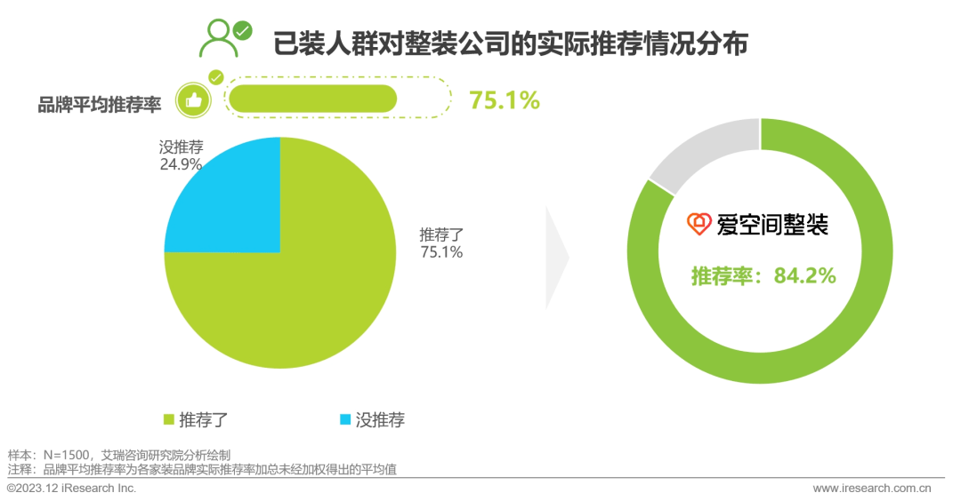 pg模拟器官网2023年中国家装行业研究报告(图28)