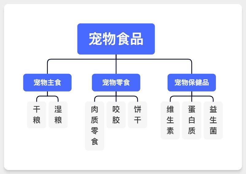 报告派：100+行业速览图册 – 宠物食品(图1)