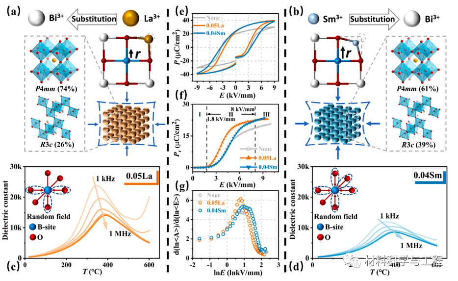 川大《acta materialia》：稀土掺杂影响铁电体电学特性差异的机制！