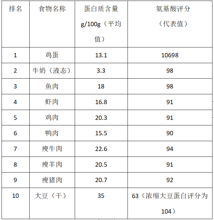 蛋白质排名_蛋白质女王(3)