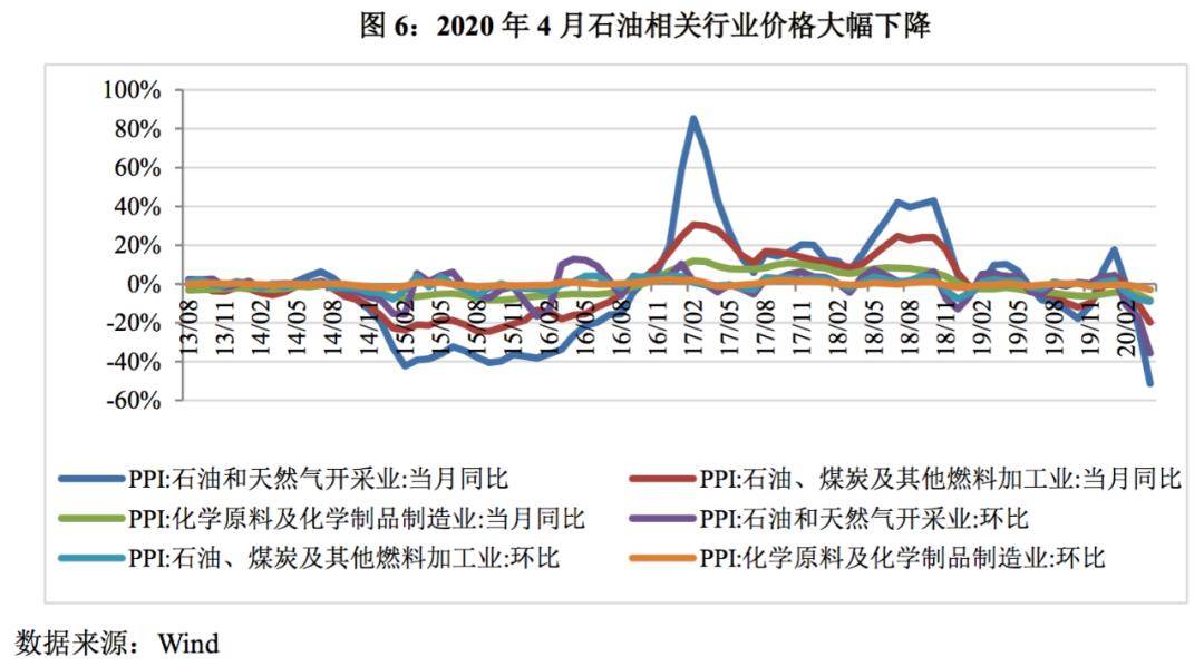【宏观经济】cpi涨幅继续回落,ppi加速下降,通缩趋势有所加强——2020