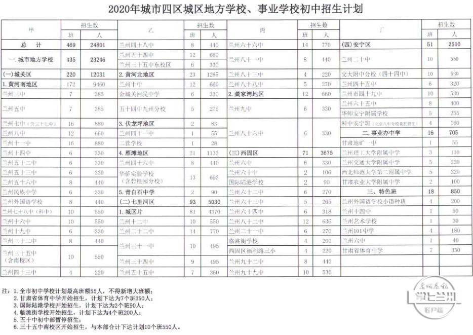 兰州市人口2020_2020年兰州事业单位考试报名人数统计 960人报名 最热职位竞争比(2)