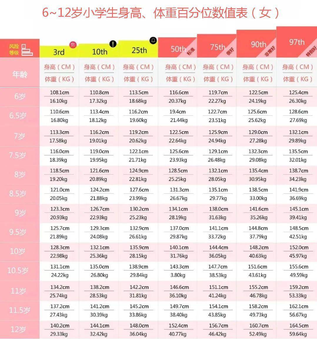 6~12岁小学生最新身高,体重对照表,你家孩子达标了吗?