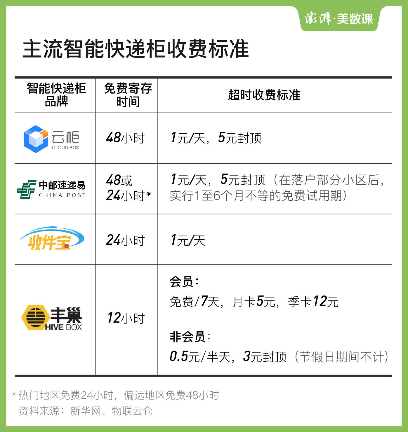 快递短信宝收费标准是多少钱