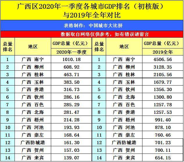 南宁去年一季gdp多少_绿城南宁的2020年一季度GDP出炉,在广西区内排名第几