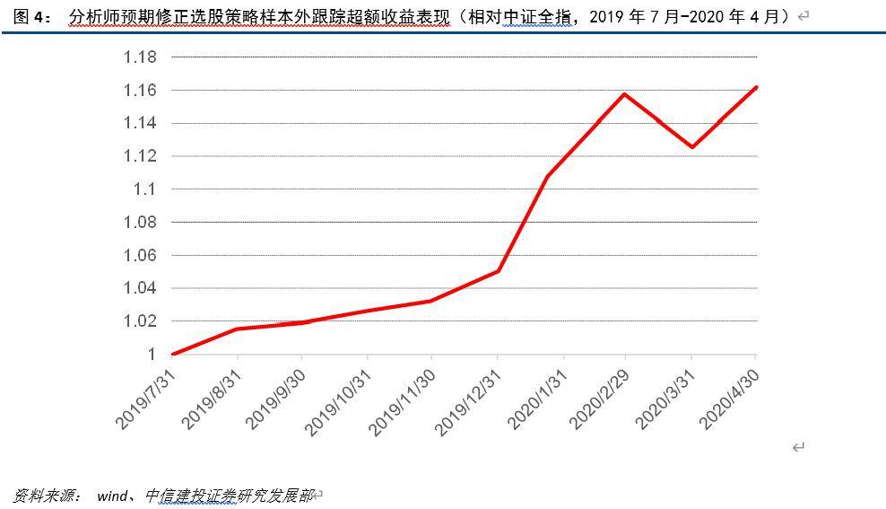 医药化工计算机分析师主动上调预期股票——分析师预期选股策略2020年