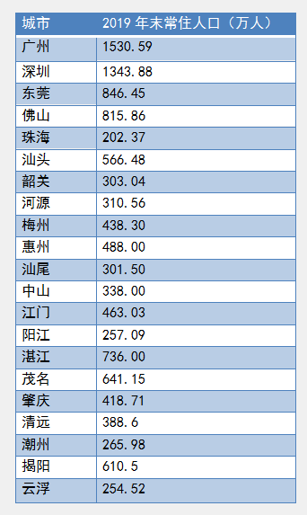 潮汕人口_广东2019年末常住人口 潮汕揭超1443万人