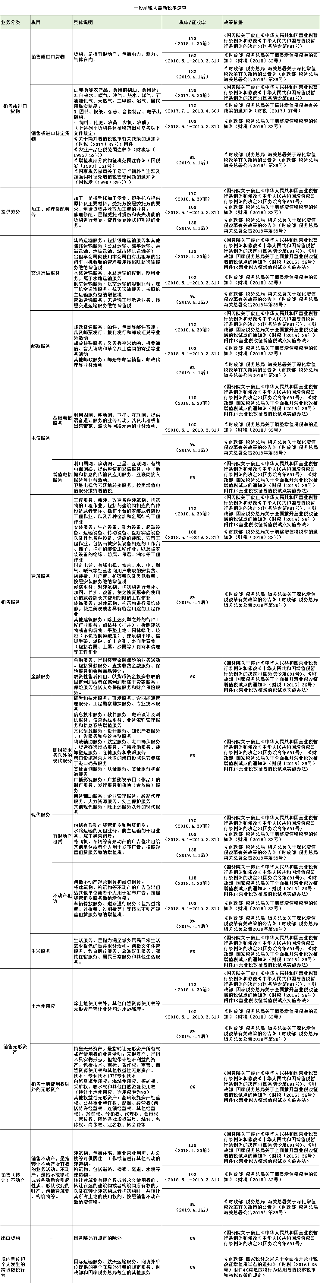 【必须收藏】增值税最新税率速查表