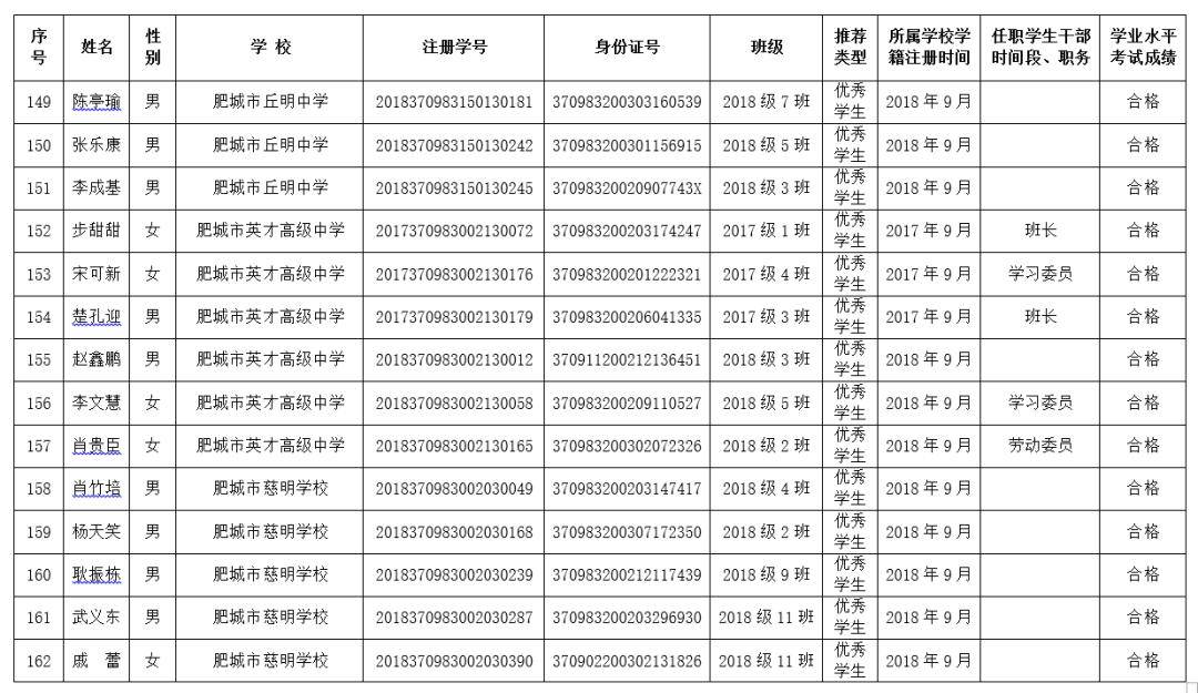肥城2019学年普通高中省市级优秀学生和优秀学生干部评选公示