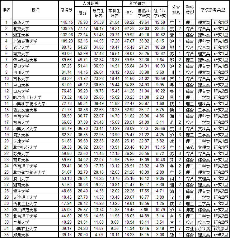 2020年国内高校综合_独家发布!2020软科中国大学排名系列:文科实力排名