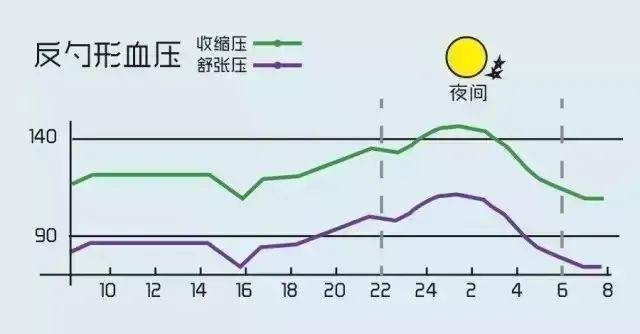 哪些类型的血压变化是不正常的?