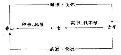 每个老师都不应该错过的,29种板书类型(收藏版)