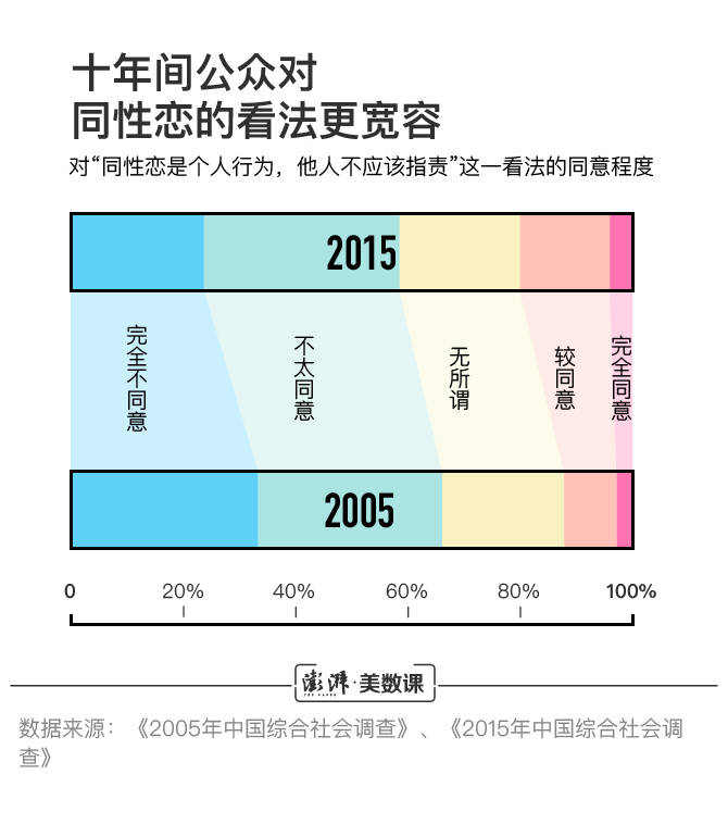 同性恋人口比例_同性恋