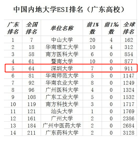 esi2020年3月中国大学排名8_2020年ESI大学排名出炉!福建8所高校上榜