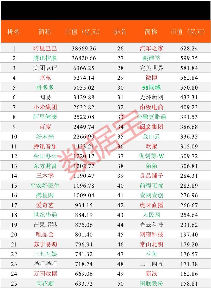 互联网公司市值50强出炉拼多多超两个百度阿里腾讯争一哥40天37个涨停