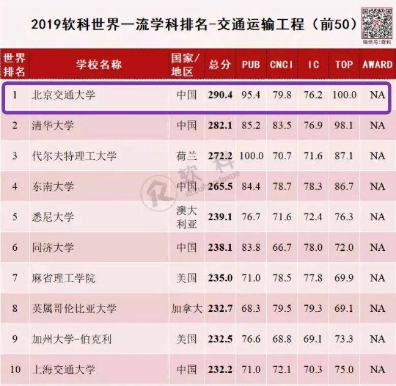 交通工程排名_生物工程专业大学排名
