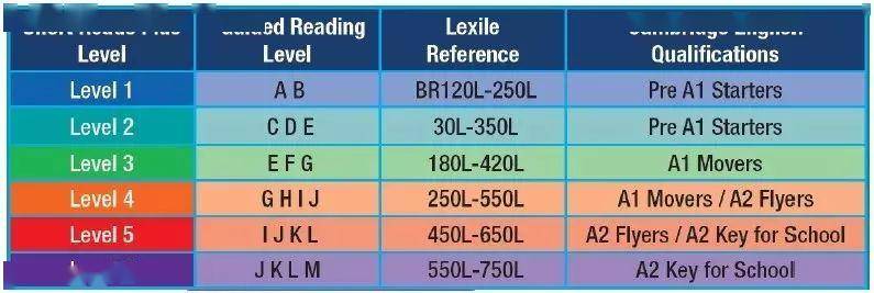 按guided reading levels分组,并标注蓝思值的适合各年龄学生的精彩