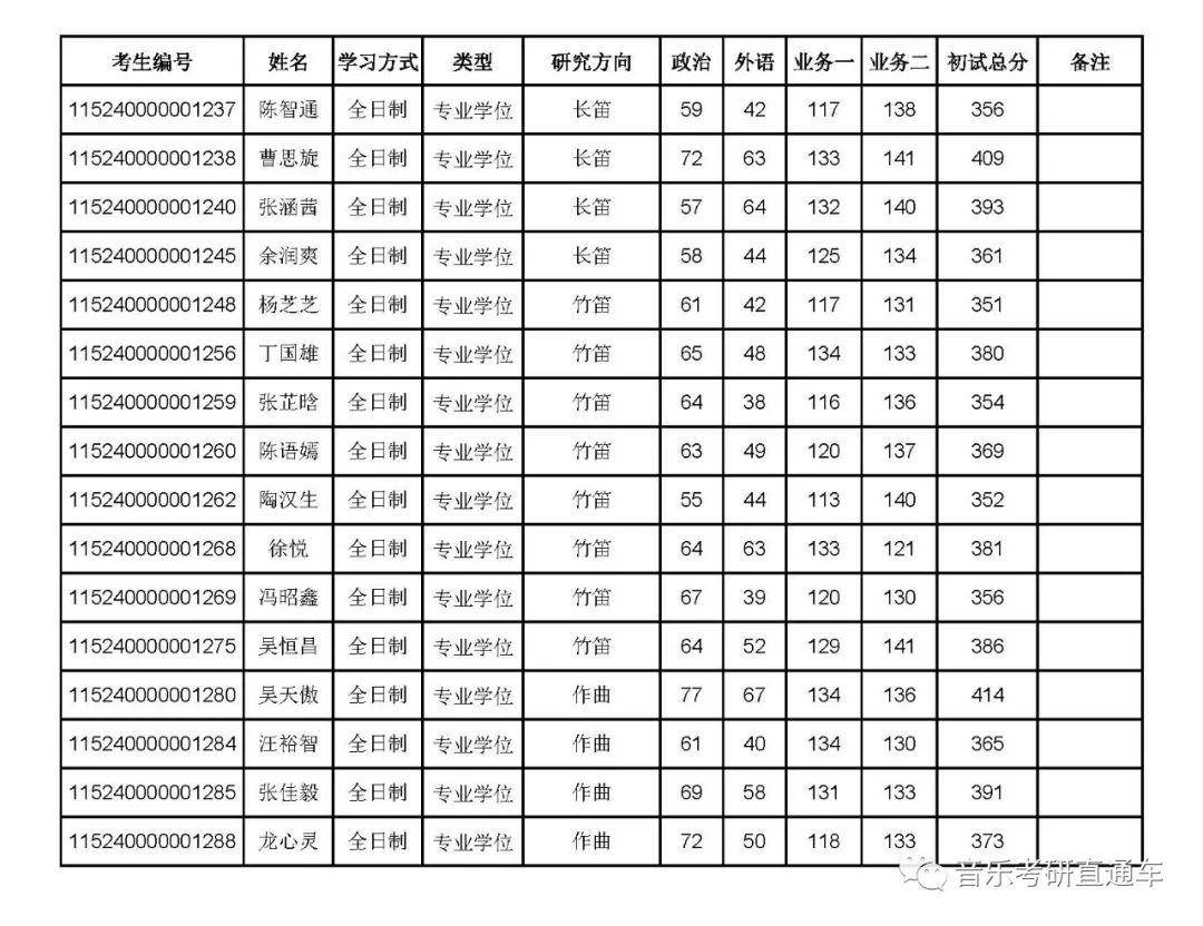 复试名单 | 武汉音乐学院2020年硕士研究生招生第一