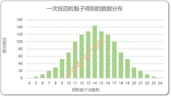 抛四粒骰子很多次,求和的分布,则与正态分布拟合的更好:如果我们抛三